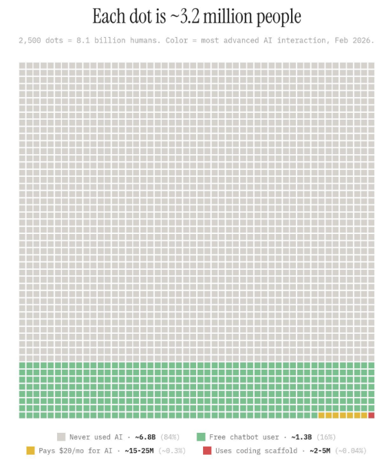 Each dot is ~3.2 million people