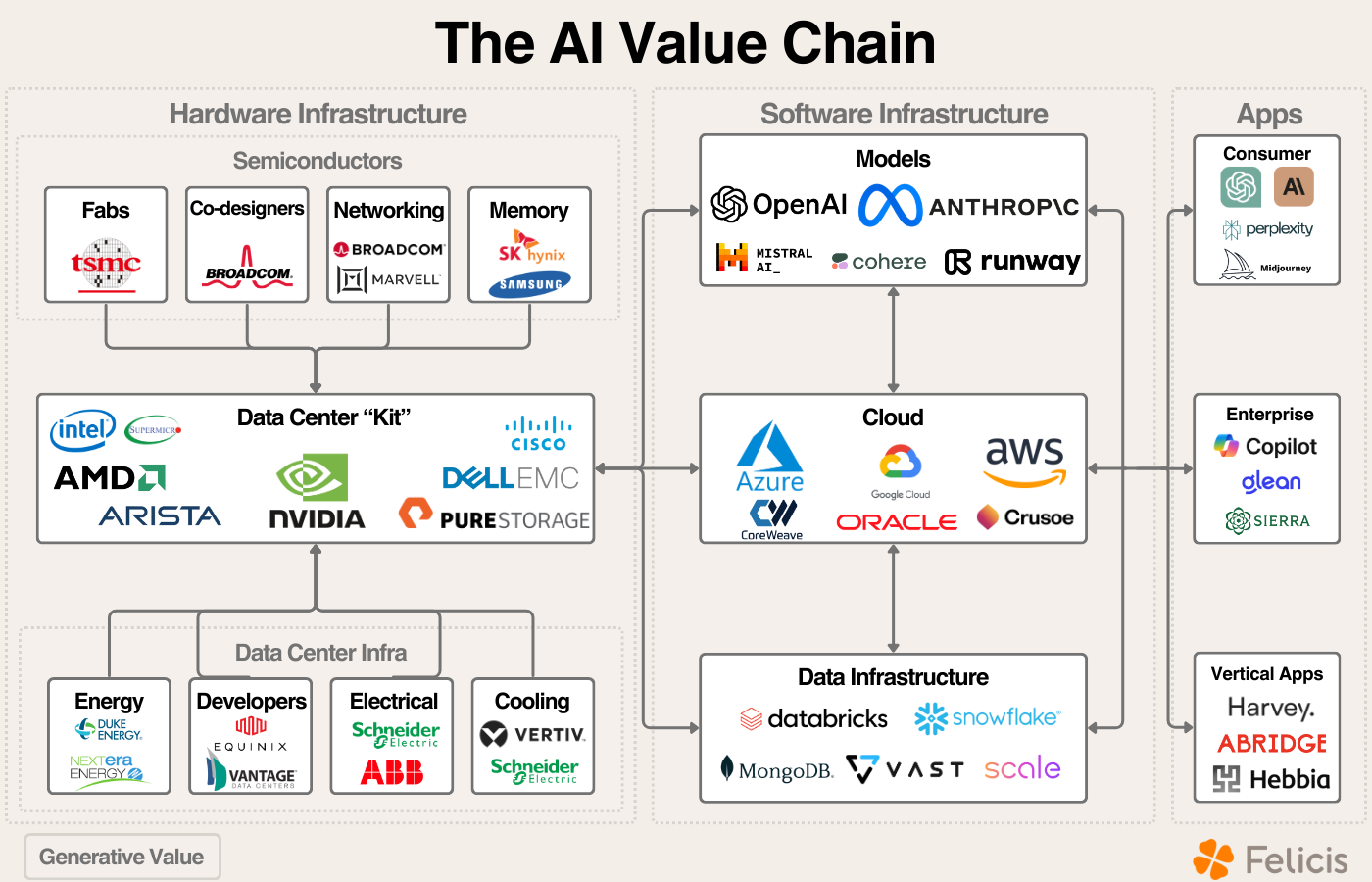 AI Value Chain Framework