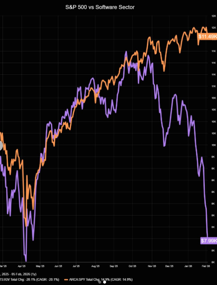 S&P 500 vs Software Sector (IGV) decoupling chart